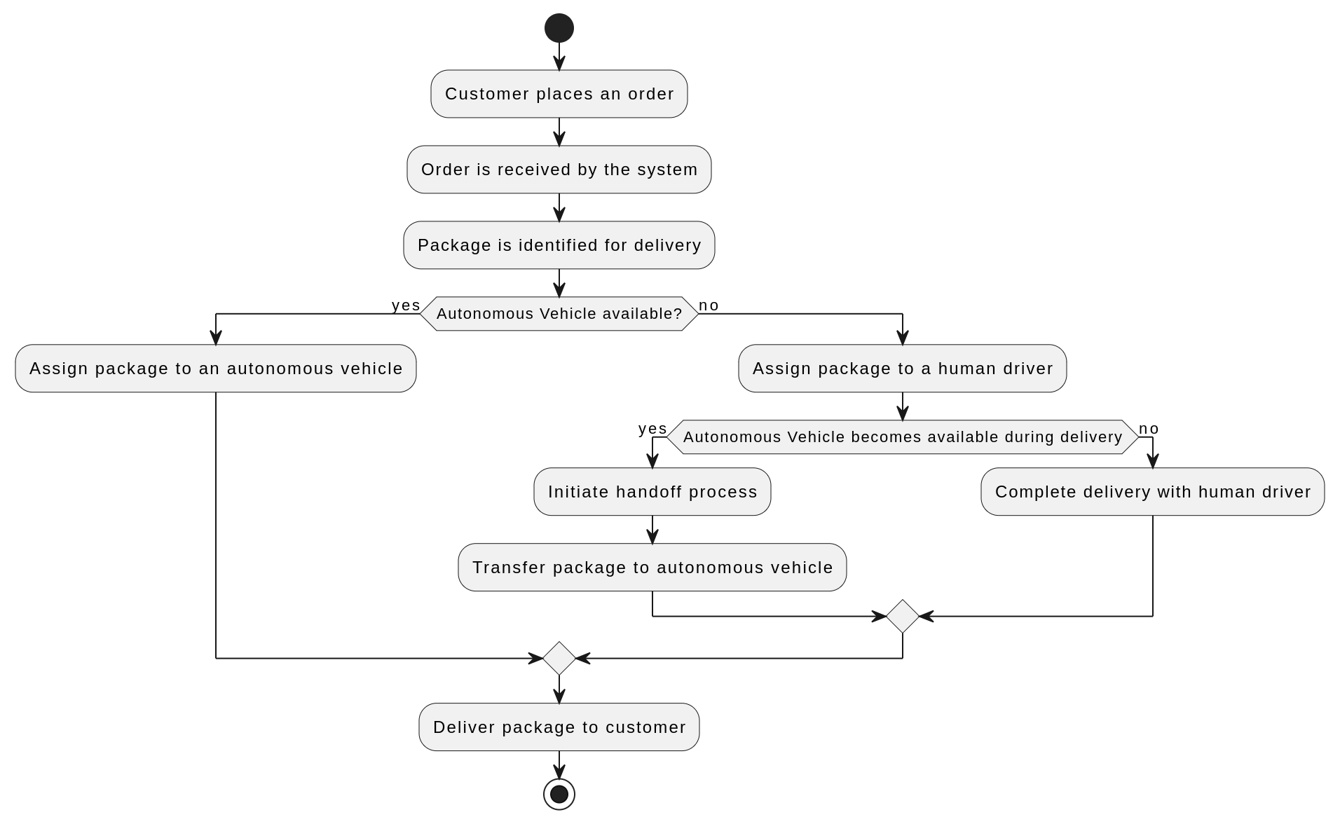 Flowchart